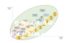 区块链是一种去中心化的分布式账本技术，以其