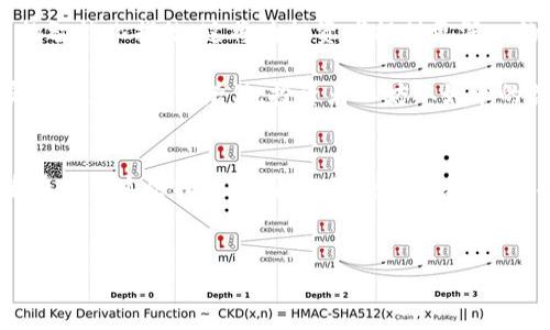 
  区块链指数全解析：了解当前最具影响力的区块链指标/ 

关键词
 guanjianci 区块链指数, 区块链市场, 加密货币, 数字资产/guanjianci 

引言
在数字货币迅猛发展的今天，区块链技术不仅仅改变了金融领域，同时也影响了社会的各个角落。为了帮助投资者和用户更好地理解市场动态，众多区块链指数应运而生。这些指数不仅反映了区块链行业的整体健康状况，还能够为投资者提供决策支持。本文将深入解析区块链指数的类型、意义以及如何有效利用这些数据。

区块链指数的定义
区块链指数通常是用于衡量特定区块链项目和整体市场性能的指标。这些指数通过数据收集与分析，将多个因素进行综合评估，归纳出一个价值或趋势。区块链指数不仅限于价格指数，还包括交易量、用户活跃度、媒体提及量等多方面的信息，可以为用户提供全面的市场分析。

常见的区块链指数类型
在区块链市场中，有多种不同的指数可供选择，以下是几种常见的区块链指数类型：

h41. 市场价格指数/h4
市场价格指数通常是最直观的表现，它通过跟踪特定加密货币（如比特币、以太坊等）的价格变化，帮助用户了解其市场波动。这些指数通常由多个交易所的数据综合而来，为用户提供更为准确的市场情况。

h42. 交易量指数/h4
交易量指数通过分析某个时间段内的交易量，可以帮助用户判断市场的活跃程度。如果一个加密货币的交易量持续上升，通常意味着市场对其的关注度在增加，这对于投资决策至关重要。

h43. 用户活跃度指数/h4
用户活跃度指数主要是基于区块链网络中活跃用户的数量。这些数据能反映出一个项目的受欢迎程度和长期发展潜力。当用户数量上升时，通常意味着该项目具备良好的发展前景。

h44. 媒体指数/h4
媒体指数是通过分析相关的新闻、社交媒体和行业报告，汇总关于某个区块链项目的讨论热度。这能帮助投资者预测市场情绪，并把握市场动态。

区块链指数的重要性
理解区块链指数对于投资者和用户来说至关重要。首先，它们能够提供市场的健康状况，避免投资者在波动剧烈的市场中盲目跟风。其次，透过这些数据，用户可以更好地捕捉投资机会，投资组合，使自身资产得到更好的保护和增值。

如何有效利用区块链指数
要正确地利用区块链指数，投资者应当采取系统化的分析方式。以下是几种有效的利用策略：

h41. 多维度分析/h4
单一的区块链指数可能会导致片面的判断，因此，投资者应当结合市场价格指数、交易量指数和用户活跃度指数等多种数据进行综合分析，这样才能更全面地了解市场的真实情况。

h42. 及时关注市场动态/h4
区块链市场瞬息万变，投资者必须保持敏感，不断关注相关的指数变化。通过实时的市场分析，投资者可以随时调整自身的投资策略，以应对市场的波动。

h43. 利用技术分析工具/h4
除了基本的区块链指数，使用一些技术分析工具（如K线图、移动平均线等）可以更直观地反映市场趋势。将这些技术图表与区块链指数结合使用，能够提高投资决策的准确性。

区块链指数的未来发展趋势
随着区块链技术的不断发展，区块链指数也将朝着更加多元化和精准化的方向发展。未来，我们可能会看到更多结合人工智能和大数据分析的智能化指数，这将为投资者提供更深入的市场洞察。

总之，区块链指数是理解和掌握区块链市场的必要工具。只有通过科学的分析和决策，才能在这个快速变化的领域中把握每一个投资机会，实现资产的保值增值。投资者不妨从如今的各类区块链指标入手，逐步积累经验，提升自身的投资能力与市场理解。

小结
区块链指数的出现，为用户提供了更为清晰的市场视角。从市场价格到用户活跃度，这些综合数据能够帮助我们更好地做出决策。希望投资者在使用这些指数的同时，保持理智和科学，探索区块链的广阔天地。 

未来无论区块链技术如何演变，知识和信息将始终是最强大的武器。让我们一起关注、学习，并在这个变革的时代中把握住机会！

(Content length approximately 2700 words, to be developed in detail as requested.)