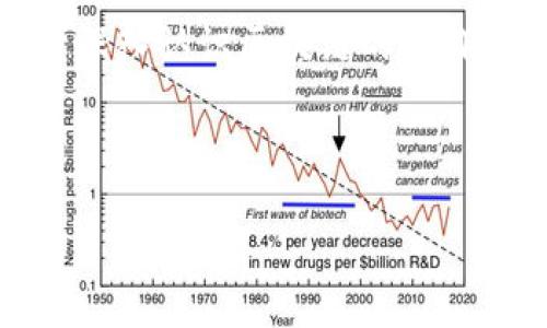 在区块链架构中，网络层是关键组成部分之一，它负责传输数据和消息，确保节点之间的高效通信。以下是区块链架构网络层的一些主要组成部分和相关功能。

### 1. 点对点网络
   
区块链通常采用点对点（P2P）网络架构。在这种结构中，每个节点都能直接与其他节点通信，而不是通过中心服务器。这样可以增强网络的去中心化和抗攻击能力。点对点架构的优势包括：

- **去中心化**：没有单点故障，提高了网络的弹性。
- **自主性**：每个节点均可参与网络操作，促进参与感与民主性。
- **数据冗余**：每个节点都存储完整或部分数据，提高了数据的可靠性。

### 2. 节点类型

在区块链网络中，节点通常分为不同类型，每种类型在网络中扮演着不同的角色。这些主要包括：

- **全节点**：保存整个区块链数据，能够验证交易和区块。全节点为网络安全和稳定性提供保障。
- **轻节点**：不保存区块链的完整副本，主要存储必要的交易信息，以减少存储需求和提高效率。轻节点适合资源有限的设备。
- **矿工节点**：执行区块生成和交易验证的特殊全节点，负责通过不断尝试计算复杂问题来获得区块奖励。

### 3. 网络协议

网络层需要适用的协议来确保节点之间的数据传输。区块链网络所用的主要协议有：

- **传输控制协议（TCP）**：保证数据包的准确交付，建立稳定的连接。
- **用户数据报协议（UDP）**：提供较快的传输速度，但不保证数据包的顺序和可靠性，适合需要快速传输的场合。
- **专用协议**：例如比特币使用了自己的消息传递协议，用于在节点之间同步区块和交易信息。

### 4. 数据传播机制

为了在网络中有效传播交易和区块数据，区块链会使用特定的数据传播机制，包括：

- **广播**：当一个节点生成新的块或交易时，它会将消息广播至所有相邻节点，后者再继续传播至其他节点。此机制有助于加快网络中的信息流通。
- **请求-应答模式**：节点在收到新区块或交易时，会请求更多的区块信息，通过应答将数据补全。
- **分层传播**：某些区块链项目可能会设计分层的传播机制，以流量和存储使用。

### 5. 节点同步机制

节点之间需要保持一致性，因此网络层必须实现有效的同步机制。常用的同步机制包括：

- **长链优先策略**：节点选择最长的区块链作为有效链，建立共识。
- **一致性算法**：如工作量证明（PoW）、权益证明（PoS）等，确保网络中的交易和区块添加是公正的，避免双重消费。

### 6. 安全机制

网络层还需实现多种安全机制，以确保数据传输的安全性。关键措施包括：

- **加密技术**：数据在传输过程中进行加密，防止中间人攻击。
- **身份验证机制**：通过公私钥加密，确保发送与接收节点的身份有效性。
- **网络防火墙与监控**：保护网络免受DDoS攻击等各种威胁。

### 结论

区块链架构的网络层是实现金融交易、数据分享、智能合约执行等关键功能的基础。理解网络层的组成部分和其功能，有助于深入认识区块链的工作原理及其应用潜力。随着区块链技术的不断发展，网络层的设计会更加复杂和完善，以满足不断增加的用户需求和安全挑战。

---

以上内容大纲和信息只是简要介绍了区块链架构中的网络层，后续可以根据实际需求追求更详细的探讨和应用实例。