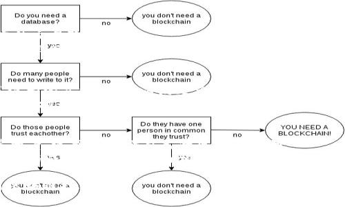 区块链主要的类型：完整指南与比较

区块链类型, 公有链, 私有链, 联盟链, 混合链/guanjianci

引言
随着数字货币和去中心化应用的快速发展，区块链技术已经成为一种革命性的工具。它的分布式特性和不可篡改性使其在许多领域都有着广泛的应用。然而，区块链并不是一种单一的技术，它根据应用场景和需求的不同，可以分为多种类型。在本文中，我们将深入探讨区块链的主要类型，包括公有链、私有链、联盟链和混合链，并比较它们的特性与适用场景。

公有链：开源与去中心化的代表
公有链是一种完全开放的区块链，任何人都可以参与到网络的运行和维护中。比特币和以太坊是公有链的典型代表。在公有链上，所有的交易信息都是透明的，用户可以随时查看区块链上的所有数据。
由于公有链的去中心化特性，它具有很高的安全性和抗篡改能力。任何人都可以参与到挖矿或节点的维护中，从而实现网络的公正和透明。然而，这也带来了交易速度慢和高交易费用的问题，特别是在网络拥堵时。因此，公有链更适合那些需要公开透明的金融交易场景，比如加密货币交易所或去中心化金融（DeFi）平台。

私有链：集中控制的高效选择
私有链是一种权限管理的区块链，只有特定的用户才能参与到网络中。它通常由单一组织或机构控制。这种链的优势在于其高效性和隐私性。由于不需要所有节点都进行交易验证，私有链的交易速度通常比公有链快得多。
私有链的典型应用场景包括企业内部的供应链管理、资产追踪等。因为私有链能确保数据不被外部用户访问，从而提高数据安全性。然而，私有链的去中心化程度低，易受到中心化控制的问题限制，这在某些场景下可能不是最理想的选择。

联盟链：半开放式的合作机制
联盟链是一种介于公有链与私有链之间的区块链类型。它由多个组织共同管理，只有授权的用户能参与到网络中。成员之间可以共享数据，同时又能保持一定的交易隐私性。
联盟链的运作主要依赖于合约和协议，以确保各个参与方的利益。在金融机构、银行、物流等行业中，联盟链能有效降低成本，提高效率。例如，在跨境支付中，不同银行可以通过联盟链实现实时清算，而不必依赖中心化机构的处理。这种模式既保留了区块链的特性，又能满足行业间的合作需求。

混合链：灵活性与多样性的结合
混合链结合了公有链和私有链的特点，允许在一个网络内同时存在开放与封闭的部分。用户可以根据需要选择在公有链或私有链上进行操作。混合链提供了极大的灵活性，可以满足多种需求。
例如，某些交易可以在公有链上进行，以实现透明和去中心化的优势，而其他敏感数据则可以存储在私有链上，以确保安全性。这种方式适用于需要高度自定义的场景，尤其是在大企业或复杂项目中。混合链的实现相对复杂，技术要求较高，但其可扩展性和灵活性使其成为许多行业关注的方向。

总结：选择合适的区块链类型
区块链的种类多样，不同类型的区块链各有优劣，适用于不同的场景和需求。在实际应用中，组织和企业需要充分考虑自身的需求、安全性、效率以及透明度等因素，选择最适合自己的区块链类型。
无论是公有链的开放性、私有链的高效性，还是联盟链的合作机制，抑或是混合链的灵活性，每种类型都有其独特的应用价值。未来，随着区块链技术的不断发展与成熟，我们有理由相信，这些区块链类型将继续演变，并迎来更多创新与挑战。

在这段内容中，我们探讨了区块链的主要类型以及它们各自的优势和适用场景。无论是在技术实现还是业务需求方面，这些知识都有助于更好地理解和应用区块链技术。