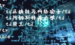 table  tr    th专业名称/th    th学校/th    th国家/th